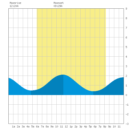 Indian Head tide chart for Saturday, May 17, 2025