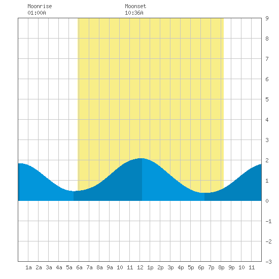 Indian Head tide chart for Sunday, May 18, 2025
