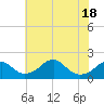 Indian Head tide chart for Sunday, May 18, 2025
