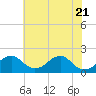 Indian Head tide chart for Wednesday, May 21, 2025