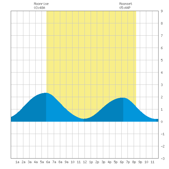 Indian Head tide chart for Saturday, May 24, 2025