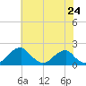 Indian Head tide chart for Saturday, May 24, 2025