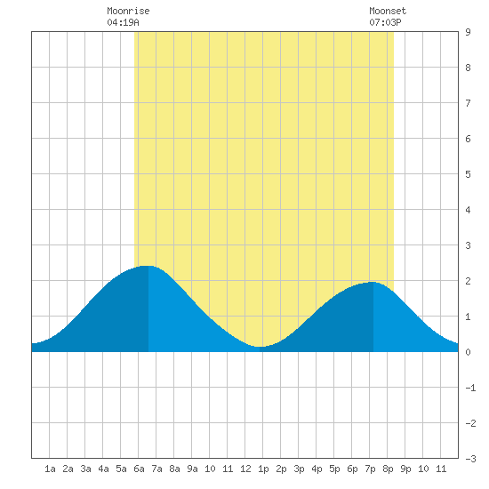Indian Head tide chart for Sunday, May 25, 2025