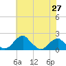 Indian Head tide chart for Tuesday, May 27, 2025