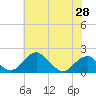 Indian Head tide chart for Wednesday, May 28, 2025