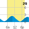 Indian Head tide chart for Thursday, May 29, 2025
