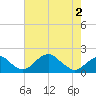 Indian Head tide chart for Friday, May 2, 2025
