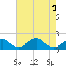 Indian Head tide chart for Saturday, May 3, 2025