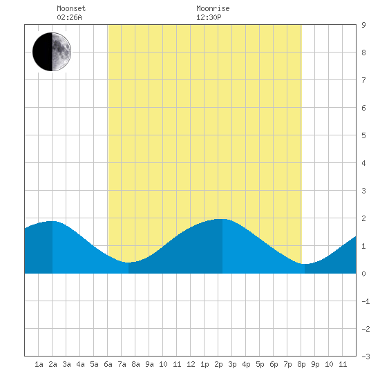 Indian Head tide chart for Sunday, May 4, 2025