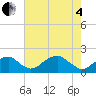 Indian Head tide chart for Sunday, May 4, 2025