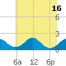 Indian Head tide chart for Monday, June 16, 2025