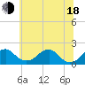 Indian Head tide chart for Wednesday, June 18, 2025
