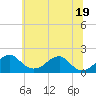 Indian Head tide chart for Thursday, June 19, 2025