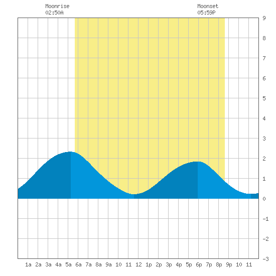 Indian Head tide chart for Sunday, June 22, 2025