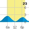 Indian Head tide chart for Monday, June 23, 2025