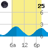 Indian Head tide chart for Wednesday, June 25, 2025