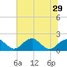 Indian Head tide chart for Sunday, June 29, 2025