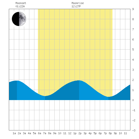 Indian Head tide chart for Monday, June 2, 2025