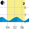 Indian Head tide chart for Monday, June 2, 2025