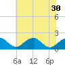 Indian Head tide chart for Monday, June 30, 2025