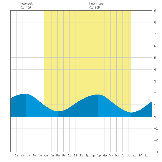 Indian Head tide chart for Tuesday, June 3, 2025