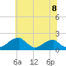 Indian Head tide chart for Sunday, June 8, 2025