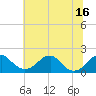 Indian Head tide chart for Wednesday, July 16, 2025