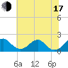 Indian Head tide chart for Thursday, July 17, 2025