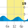Indian Head tide chart for Saturday, July 19, 2025