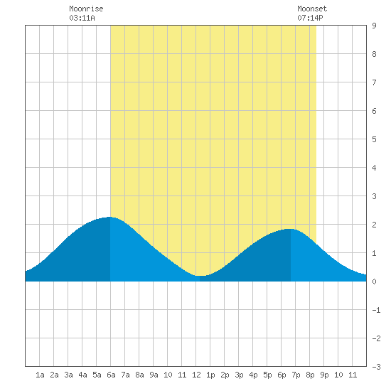 Indian Head tide chart for Tuesday, July 22, 2025