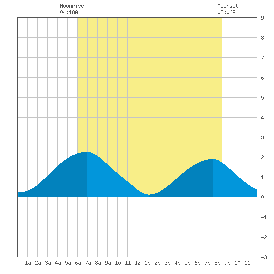 Indian Head tide chart for Wednesday, July 23, 2025