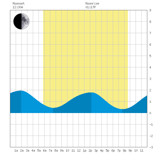Indian Head tide chart for Wednesday, July 2, 2025