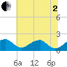 Indian Head tide chart for Wednesday, July 2, 2025