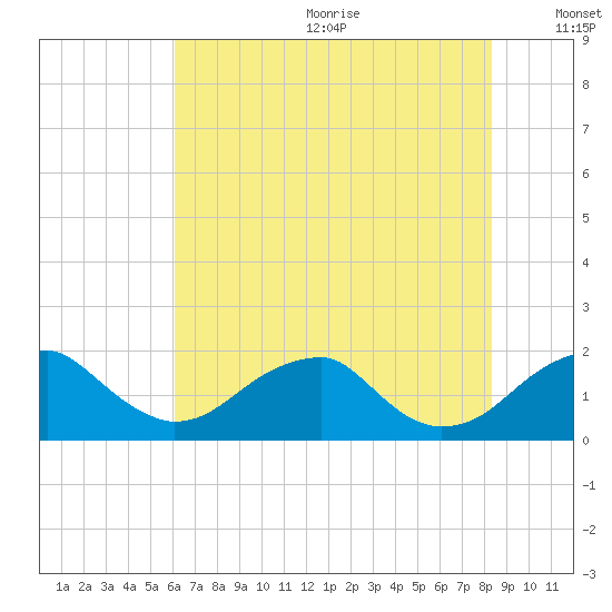 Indian Head tide chart for Wednesday, July 30, 2025
