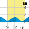 Indian Head tide chart for Wednesday, July 30, 2025