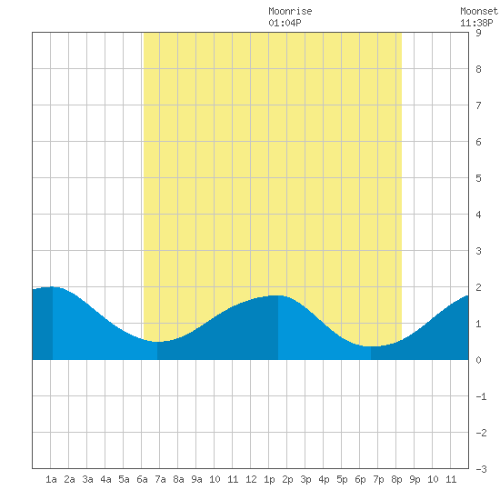 Indian Head tide chart for Thursday, July 31, 2025
