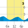 Indian Head tide chart for Thursday, July 3, 2025