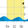 Indian Head tide chart for Friday, July 4, 2025