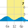 Indian Head tide chart for Monday, July 7, 2025