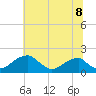 Indian Head tide chart for Tuesday, July 8, 2025