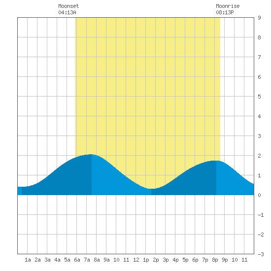 Indian Head tide chart for Wednesday, July 9, 2025