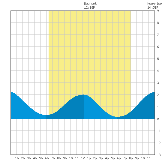 Indian Head tide chart for Thursday, August 14, 2025