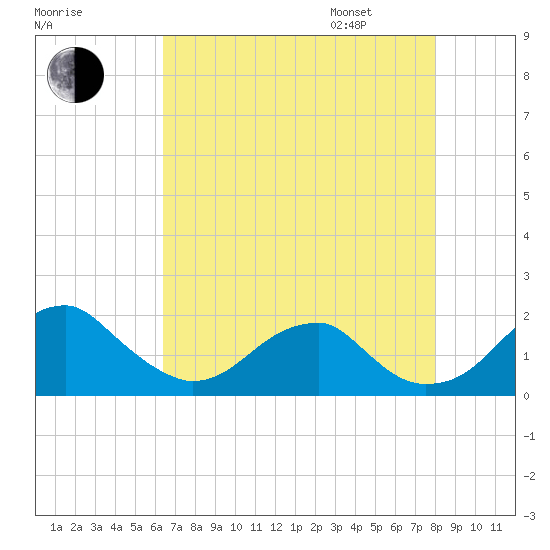 Indian Head tide chart for Saturday, August 16, 2025