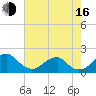 Indian Head tide chart for Saturday, August 16, 2025