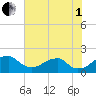 Indian Head tide chart for Friday, August 1, 2025