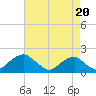 Indian Head tide chart for Wednesday, August 20, 2025