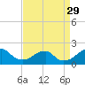 Indian Head tide chart for Friday, August 29, 2025