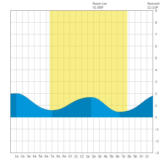 Indian Head tide chart for Saturday, August 30, 2025