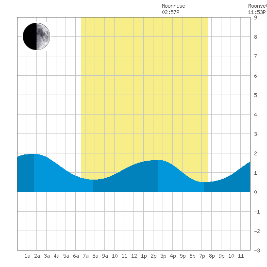 Indian Head tide chart for Sunday, August 31, 2025