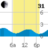 Indian Head tide chart for Sunday, August 31, 2025